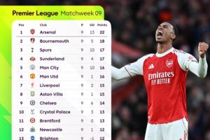 Opta最新英超夺冠概率：阿森纳升至近7成！曼城12%利物浦11%