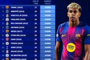 德转历史身价前30：4人2亿 梅西2017年最高1.8亿 C罗2014年1.2亿