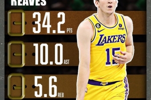 34.2+10+5.6！贝弗利转发前队友里夫斯场均数据图：